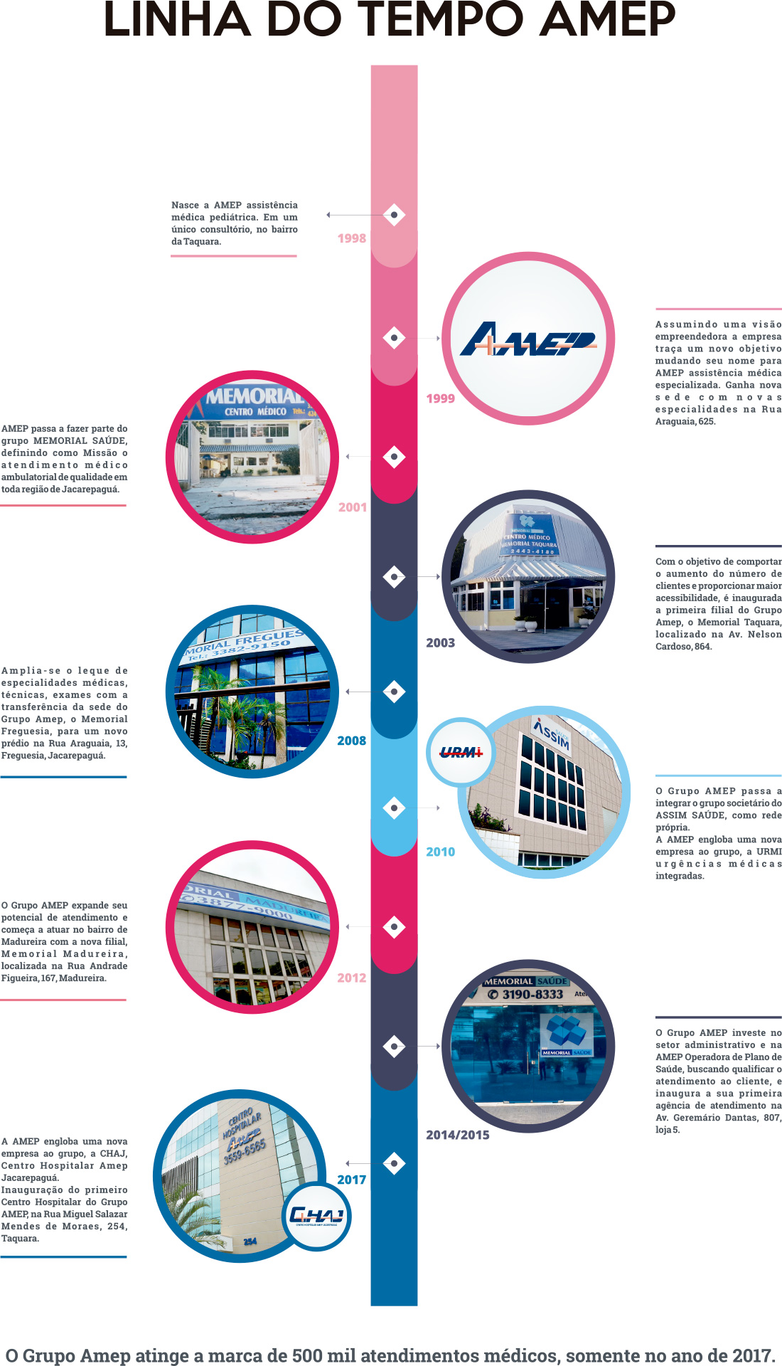 Linha do Tempo AMEP